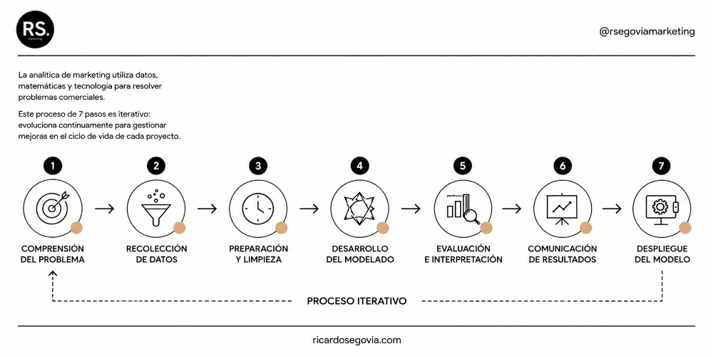7 paso analitica de marketing