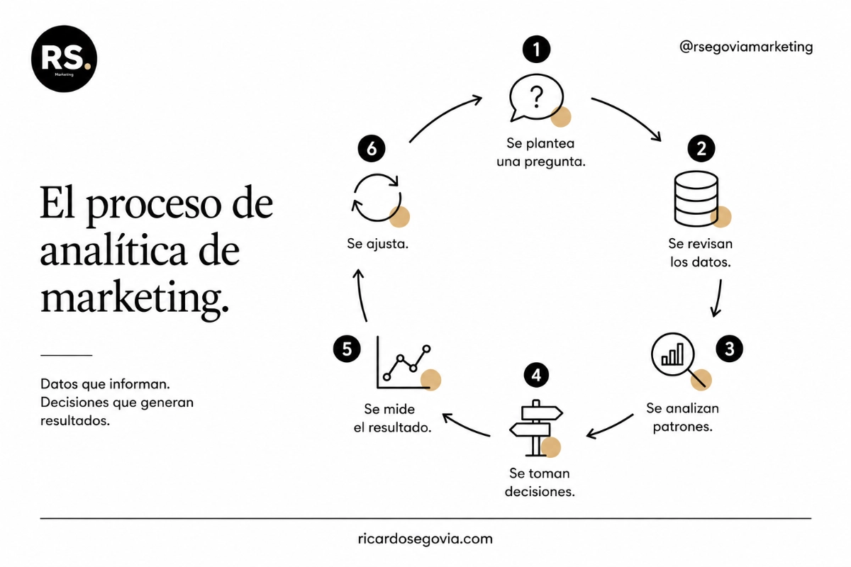 El proceso de analítica de marketing
