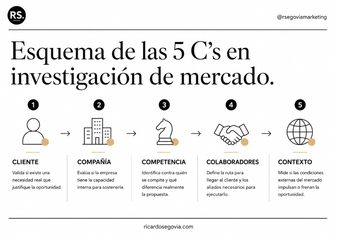 Cliente — Valida si existe una necesidad real que justifique la oportunidad. Compañía — Evalúa si la empresa tiene la capacidad interna para sostenerla. Competencia — Identifica contra quién se compite y qué diferencia realmente la propuesta. Canales y Colaboradores — Define la ruta para llegar al cliente y los aliados necesarios para ejecutarlo. Contexto — Mide si las condiciones externas del mercado impulsan o frenan la oportunidad.